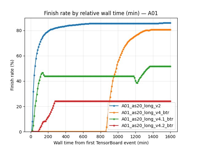 A01 robust eval finish rate by relative wall time (A01_as20_long_v2 vs BTR runs)