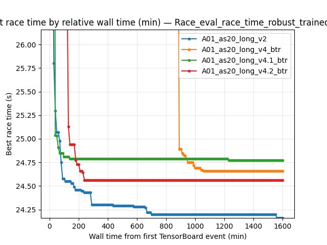 A01 robust eval best time by relative wall time (A01_as20_long_v2 vs BTR runs)