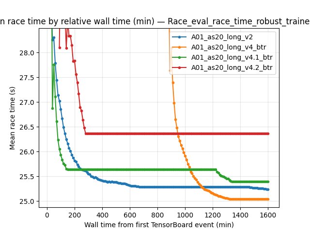 A01 robust eval mean time by relative wall time (A01_as20_long_v2 vs BTR runs)