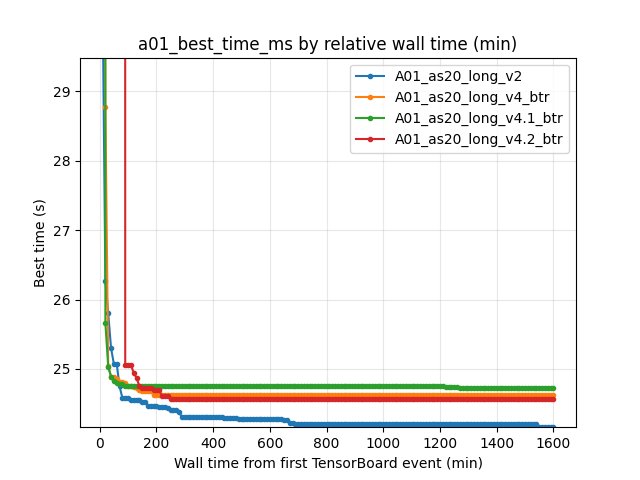 A01 best-so-far time by relative wall time (A01_as20_long_v2 vs BTR runs)