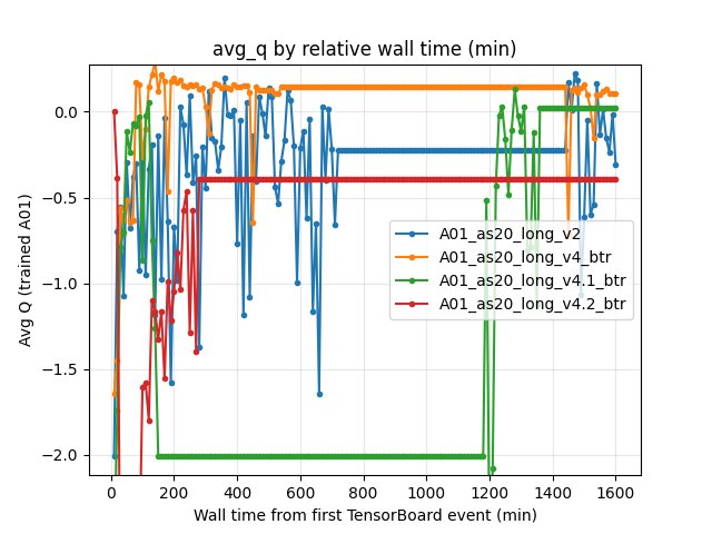 Average Q-values (RL/avg_Q_trained_A01) by relative wall time (A01_as20_long_v2 vs BTR runs)