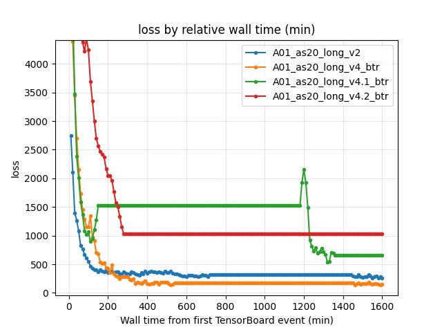 Training loss by relative wall time (A01_as20_long_v2 vs BTR runs)