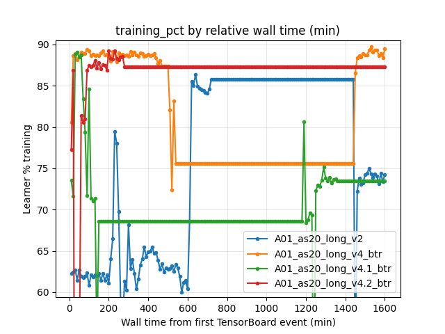 Learner training percentage by relative wall time (A01_as20_long_v2 vs BTR runs)
