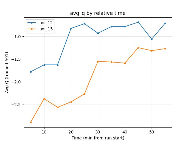Avg Q by relative time (uni_12 vs uni_15)