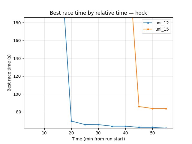 Hock explo best time by relative time (uni_12 vs uni_15)