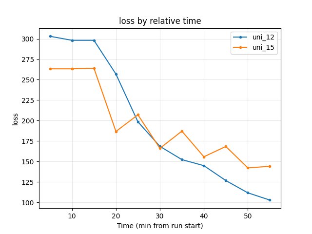 Training loss by relative time (uni_12 vs uni_15)