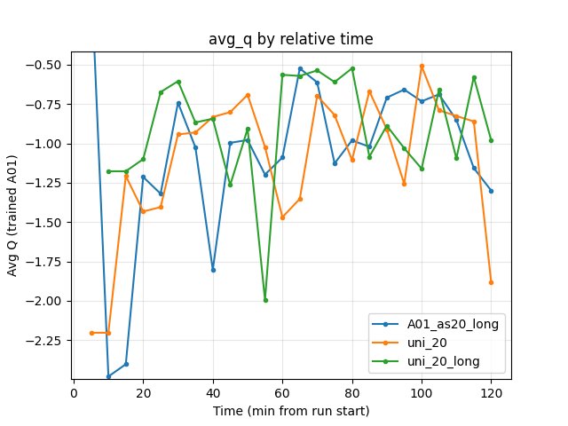 Avg Q by relative time (A01_as20_long vs uni_20 vs uni_20_long)