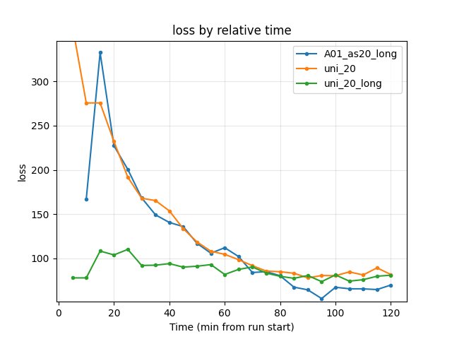 Training loss by relative time (A01_as20_long vs uni_20 vs uni_20_long)