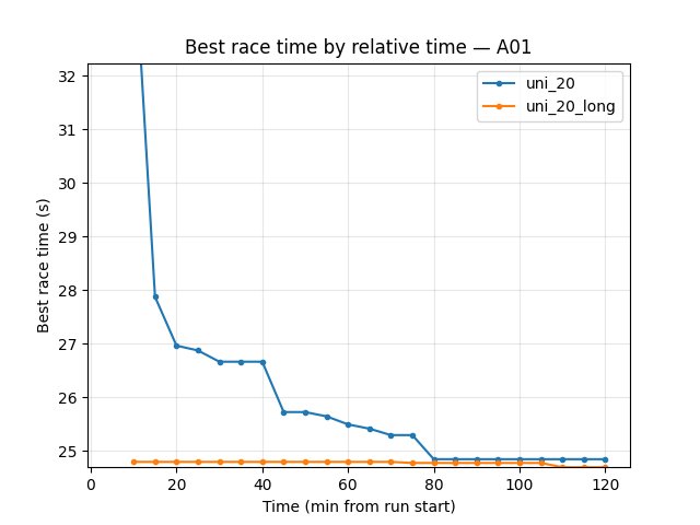 A01 eval best time by relative time (uni_20 vs uni_20_long)