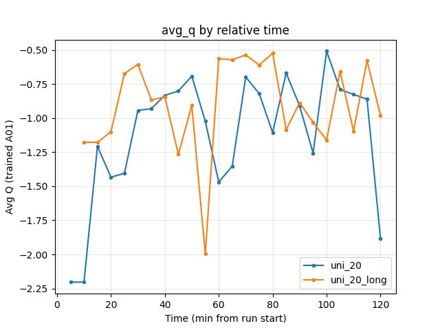 Avg Q by relative time (uni_20 vs uni_20_long)