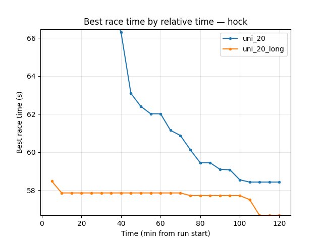 Hock explo best time by relative time (uni_20 vs uni_20_long)