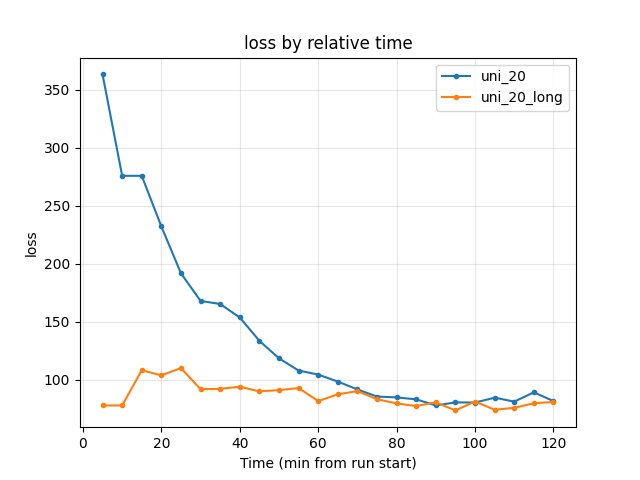 Training loss by relative time (uni_20 vs uni_20_long)