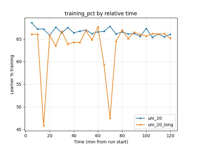 Learner % training by relative time (uni_20 vs uni_20_long)
