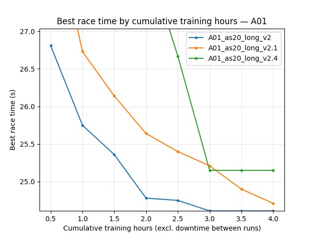 A01 eval best time by relative time (v2 vs v2.1 vs v2.4, global_schedule_speed)