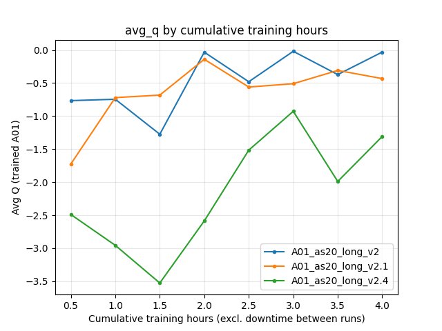 Avg Q by relative time (v2 vs v2.1 vs v2.4)