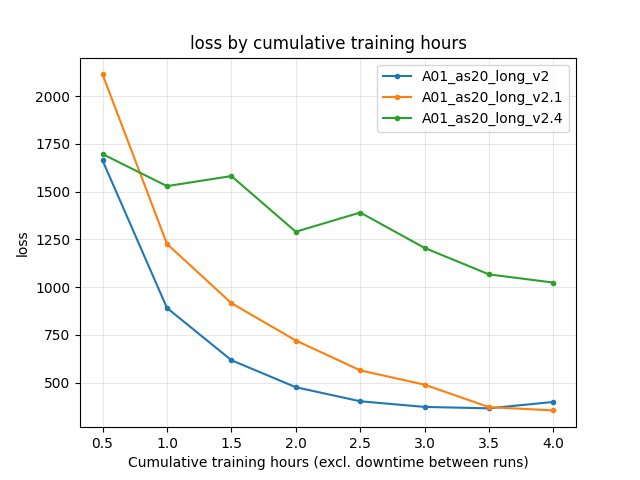 Training loss by relative time (v2 vs v2.1 vs v2.4)