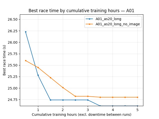 A01 best time by relative time (A01_as20_long vs A01_as20_long_no_image)