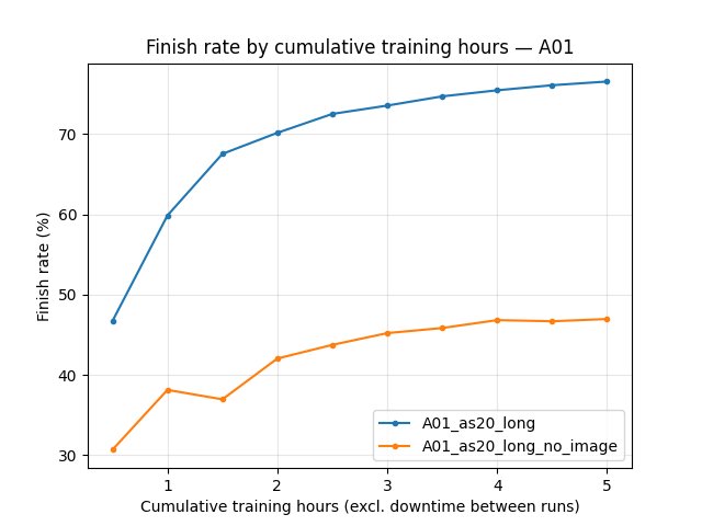 A01 finish rate by relative time (A01_as20_long vs A01_as20_long_no_image)