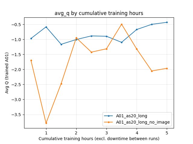Avg Q by relative time (A01_as20_long vs A01_as20_long_no_image)