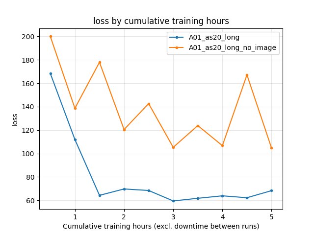 Training loss by relative time (A01_as20_long vs A01_as20_long_no_image)