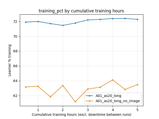 Learner training percentage by relative time (A01_as20_long vs A01_as20_long_no_image)