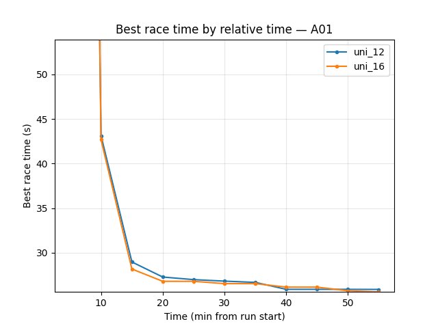 A01 eval best time by relative time (uni_12 vs uni_16, DDQN experiment)