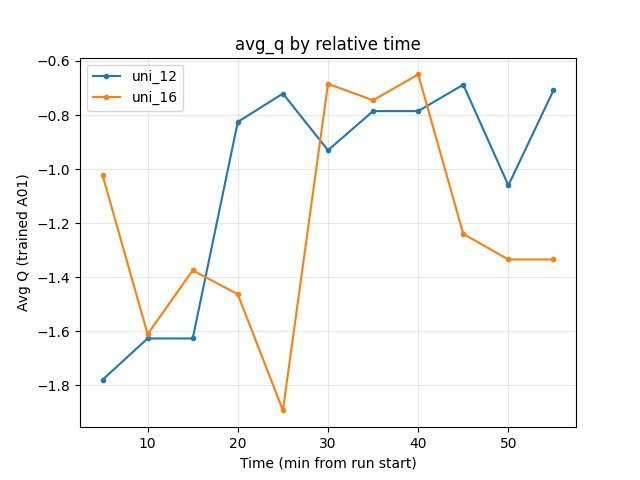 Avg Q by relative time (uni_12 vs uni_16, DDQN reduces overestimation)