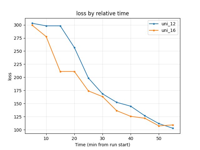 Training loss by relative time (uni_12 vs uni_16)