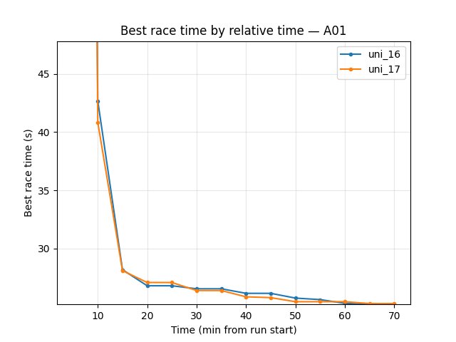 A01 eval best time by relative time (uni_16 vs uni_17, embedding 64 vs 128)