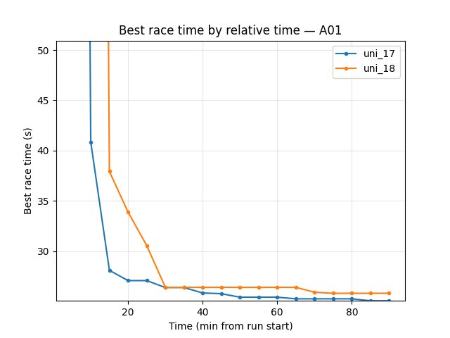 A01 eval best time by relative time (uni_17 vs uni_18, image 128×128 vs 256×256)