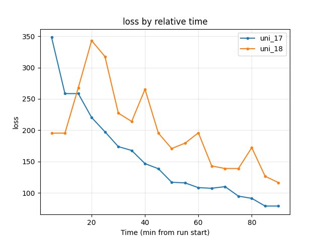 Training loss by relative time (uni_17 vs uni_18, image 128×128 vs 256×256)