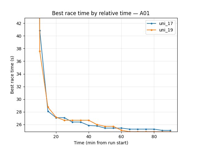 A01 eval best time by relative time (uni_17 vs uni_19, 128×128 vs 64×64 downsized model)