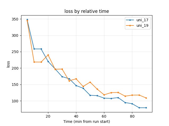 Training loss by relative time (uni_17 vs uni_19, downsized model)
