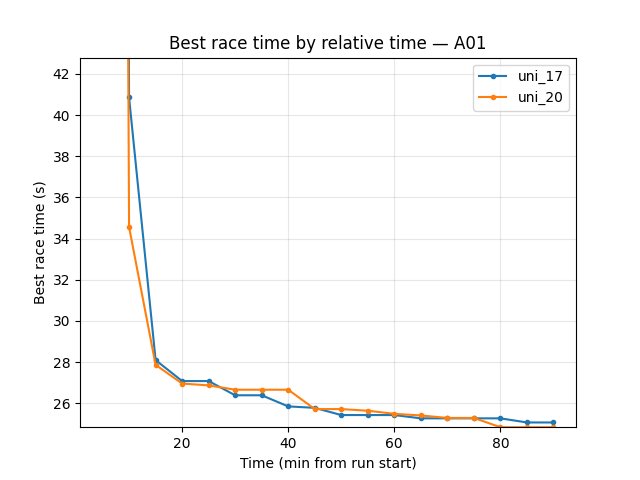 A01 eval best time by relative time (uni_17 vs uni_20, 128×128 vs 64×64 with embedding 128)