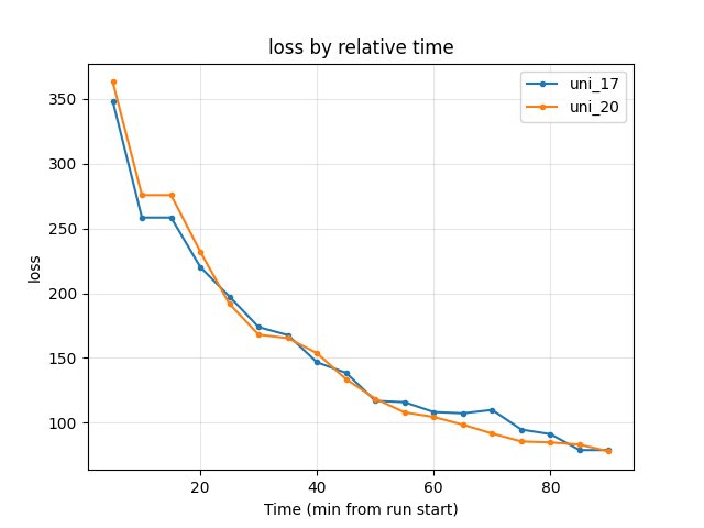 Training loss by relative time (uni_17 vs uni_20, 64×64 with embedding 128)