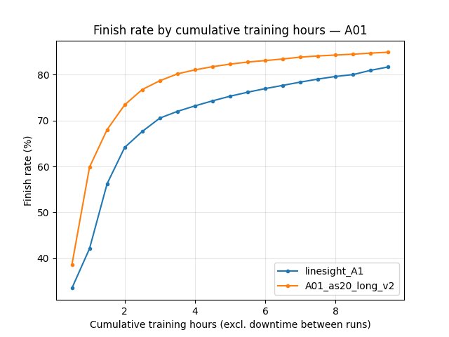 A01 eval finish rate vs cumulative training hours (linesight_A1 vs A01_as20_long_v2)
