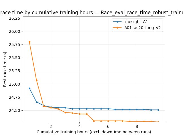 A01 robust eval best race time vs cumulative training hours (linesight_A1 vs A01_as20_long_v2)