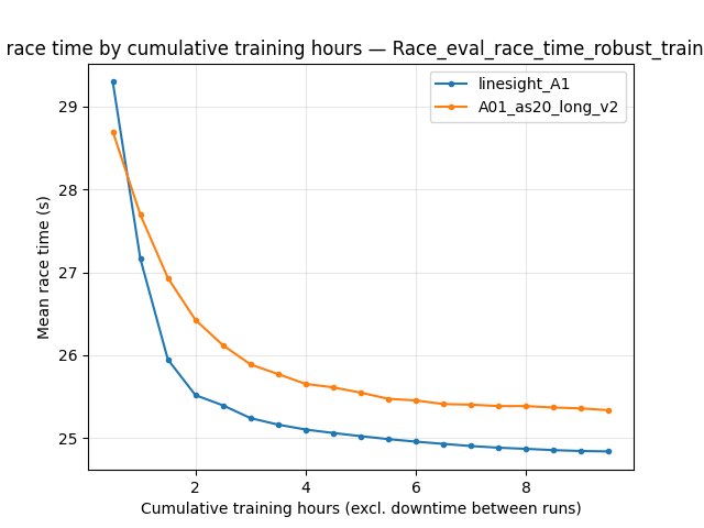 A01 robust eval mean race time vs cumulative training hours (linesight_A1 vs A01_as20_long_v2)