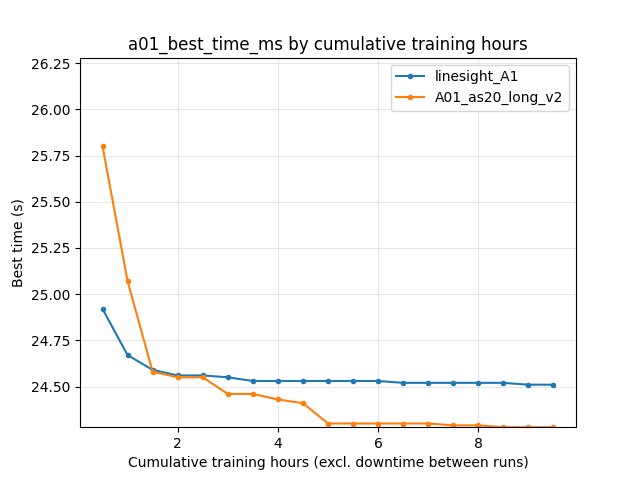 alltime_min_ms_A01 vs cumulative training hours (linesight_A1 vs A01_as20_long_v2)