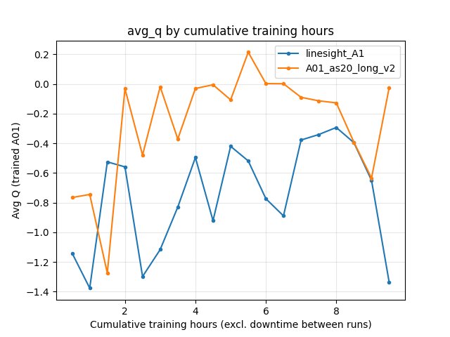 Avg Q trained A01 vs cumulative training hours (linesight_A1 vs A01_as20_long_v2)