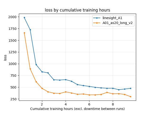Training loss vs cumulative training hours (linesight_A1 vs A01_as20_long_v2)