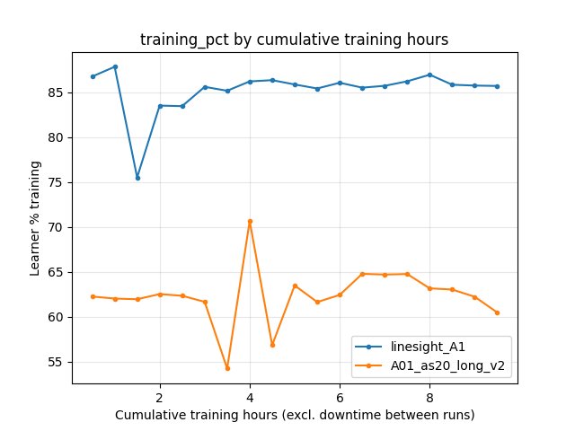 Learner training percentage vs cumulative training hours (linesight_A1 vs A01_as20_long_v2)
