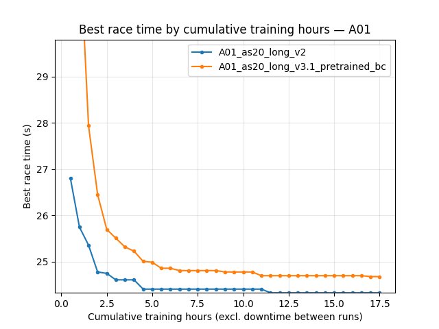 A01 eval best race time by cumulative training hours (A01_as20_long_v2 vs A01_as20_long_v3.1_pretrained_bc)