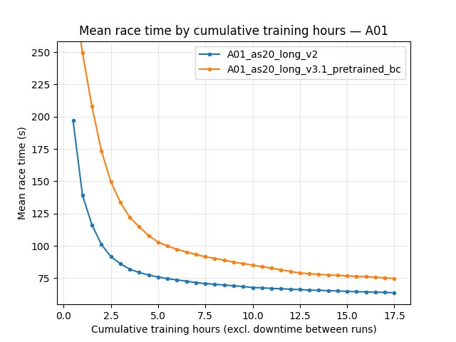 A01 eval mean race time by cumulative training hours (A01_as20_long_v2 vs A01_as20_long_v3.1_pretrained_bc)