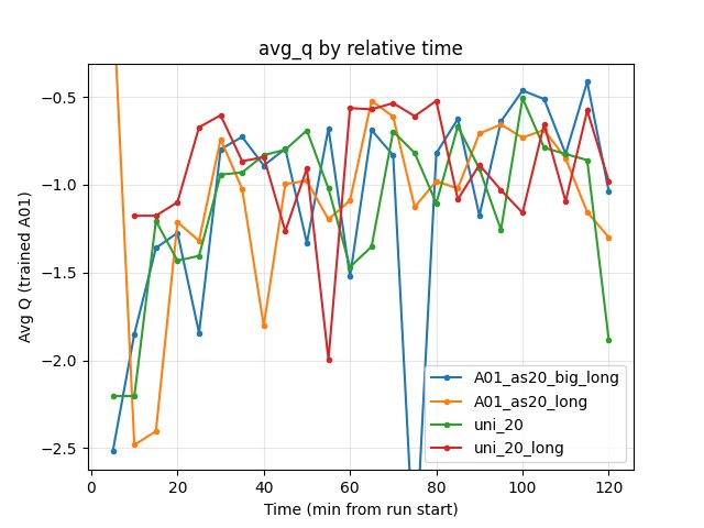 Avg Q by relative time (network size comparison, four runs)