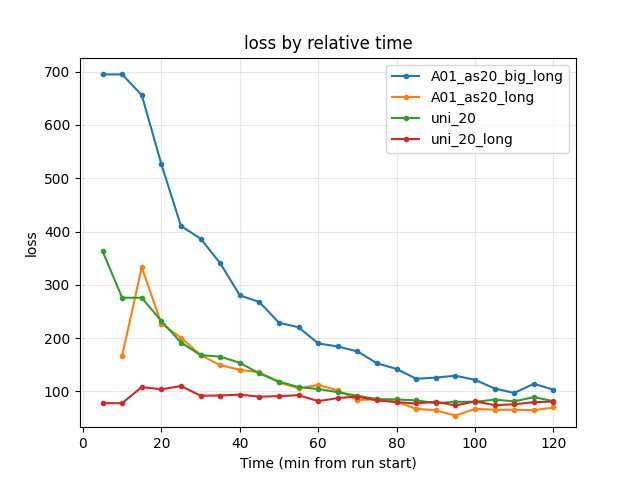 Training loss by relative time (A01_as20_big_long vs A01_as20_long vs uni_20 vs uni_20_long)