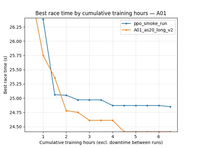 A01 eval best race time by cumulative training hours (ppo_smoke_run vs A01_as20_long_v2)