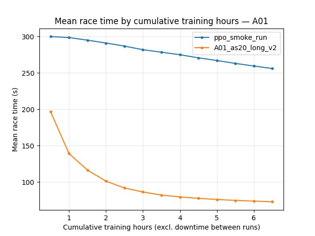 A01 eval mean race time by cumulative training hours (ppo_smoke_run vs A01_as20_long_v2)