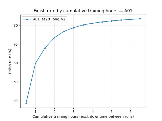 A01 eval finish rate by cumulative training hours (A01_as20_long_v2; PPO N/A)