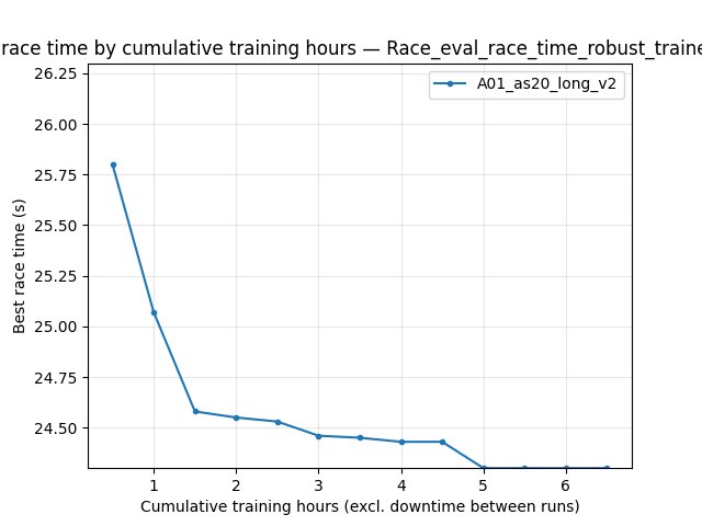 A01 robust eval best time by cumulative training hours (A01_as20_long_v2)